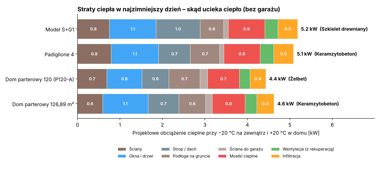 Straty ciepła przy −20 °C z podziałem na przegrody