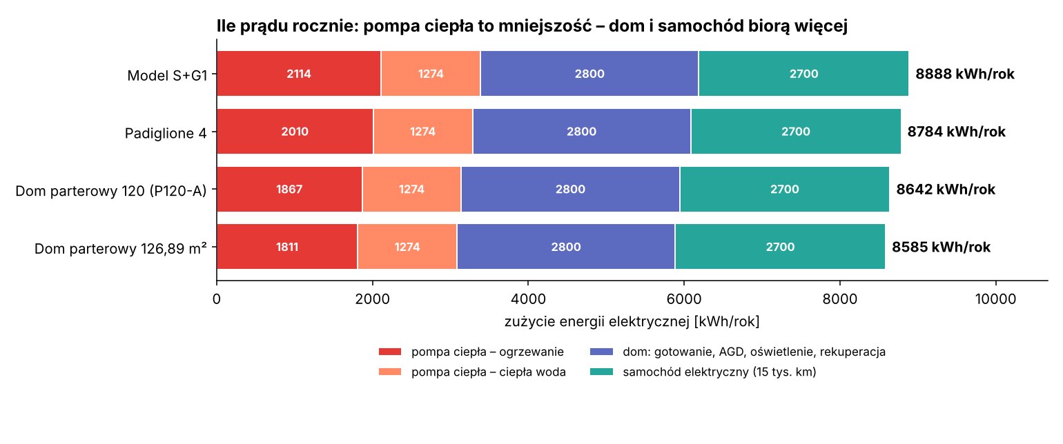 Roczne zużycie prądu z podziałem