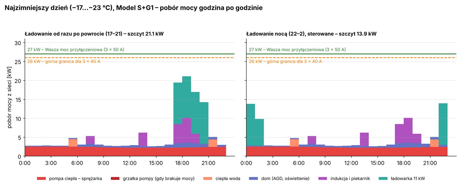 Godzinowy pobór mocy w dzień projektowy