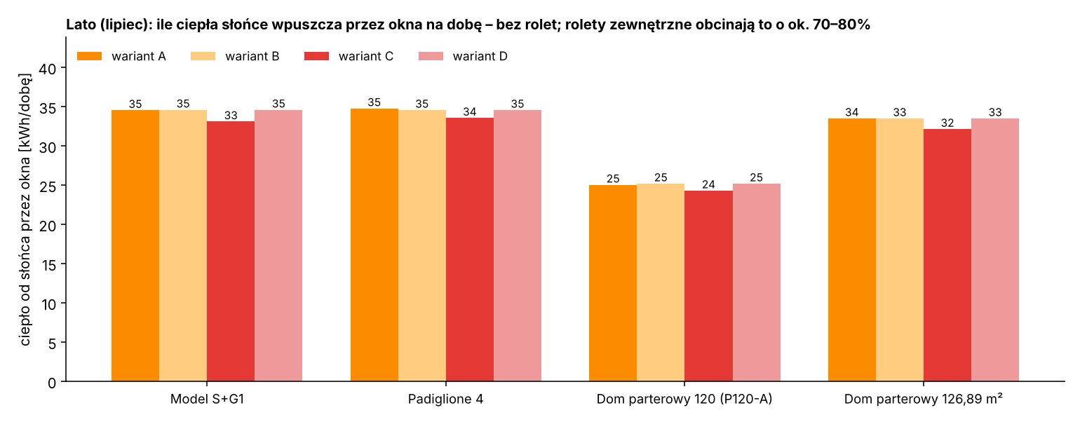 Zyski słoneczne przez okna w lipcu