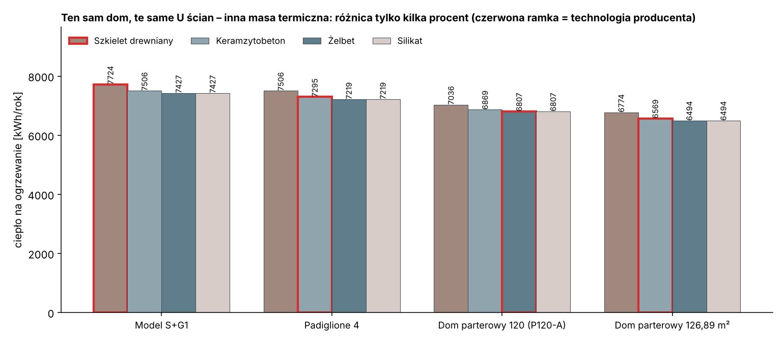 Wpływ technologii ścian na zapotrzebowanie na ciepło