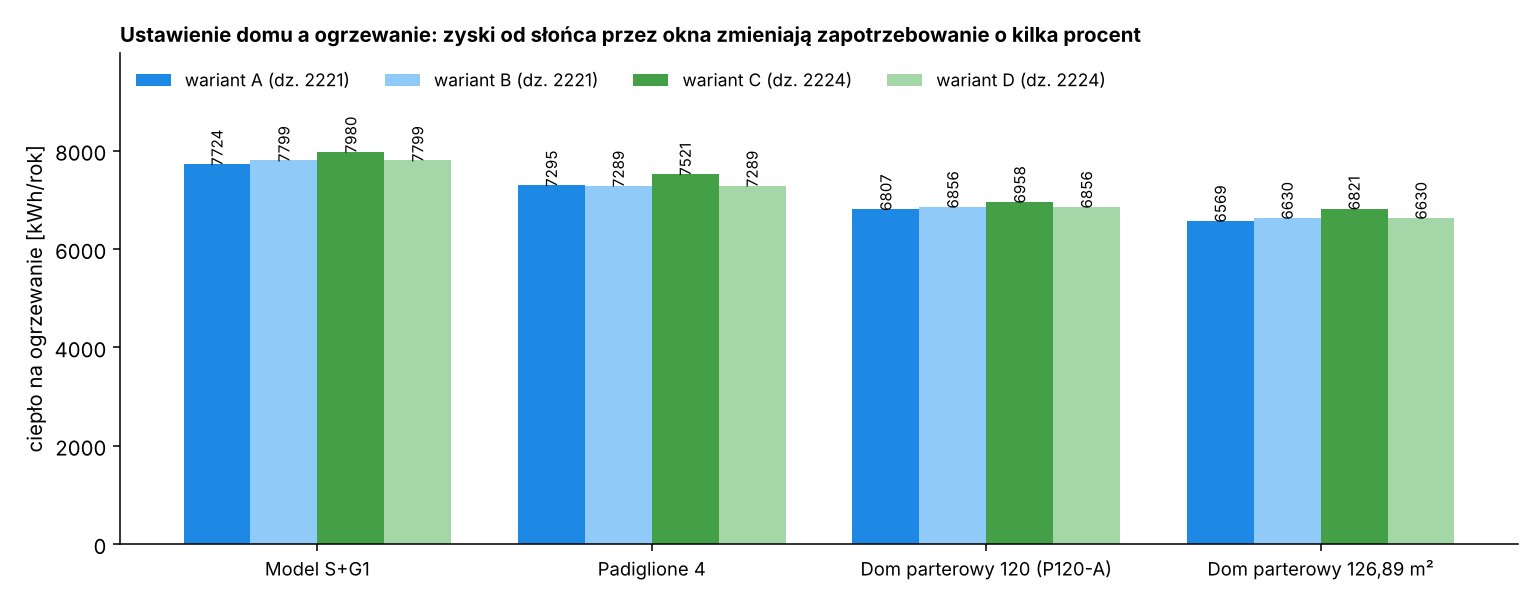 Zapotrzebowanie na ciepło w wariantach ustawienia